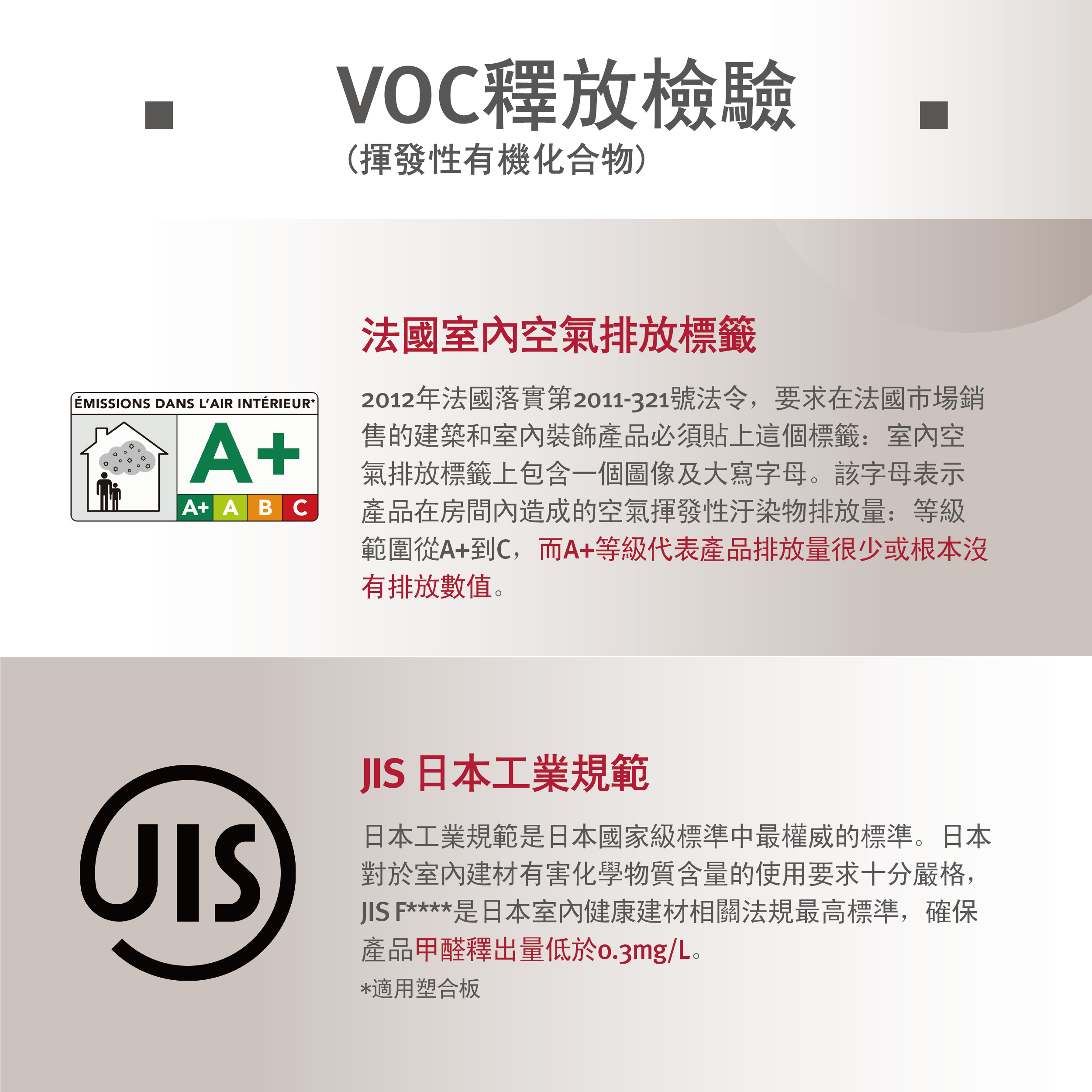 說明 EGGER 產品通過法國室內空氣排放等級 A+ 與日本 JIS 甲醛釋放標準，室內空氣更安心。