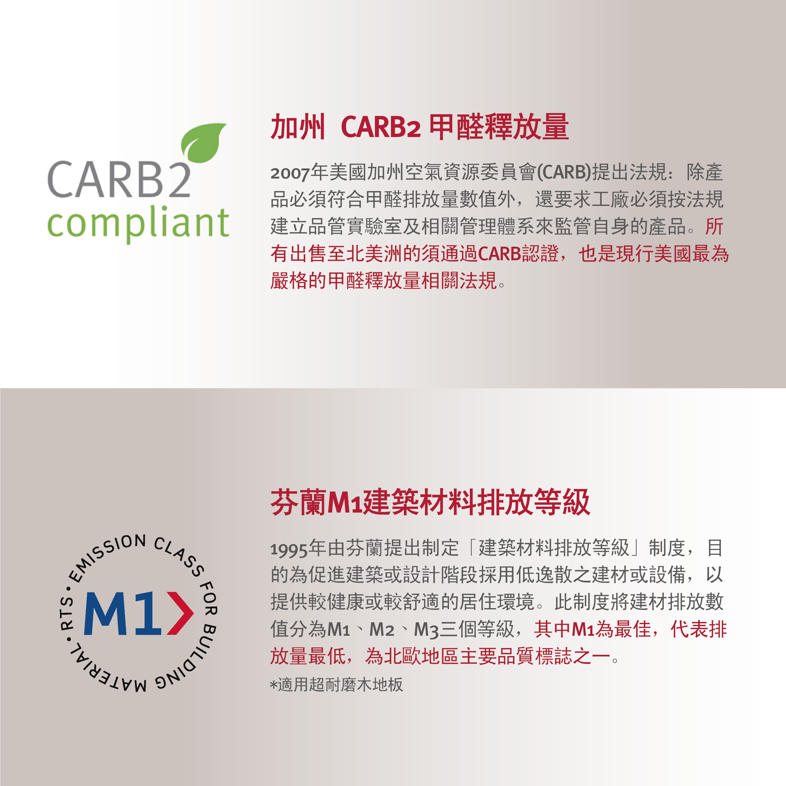 CARB2 為加州最嚴格的甲醛排放標準，M1 則是芬蘭建材安全標準，EGGER 皆符合規定。