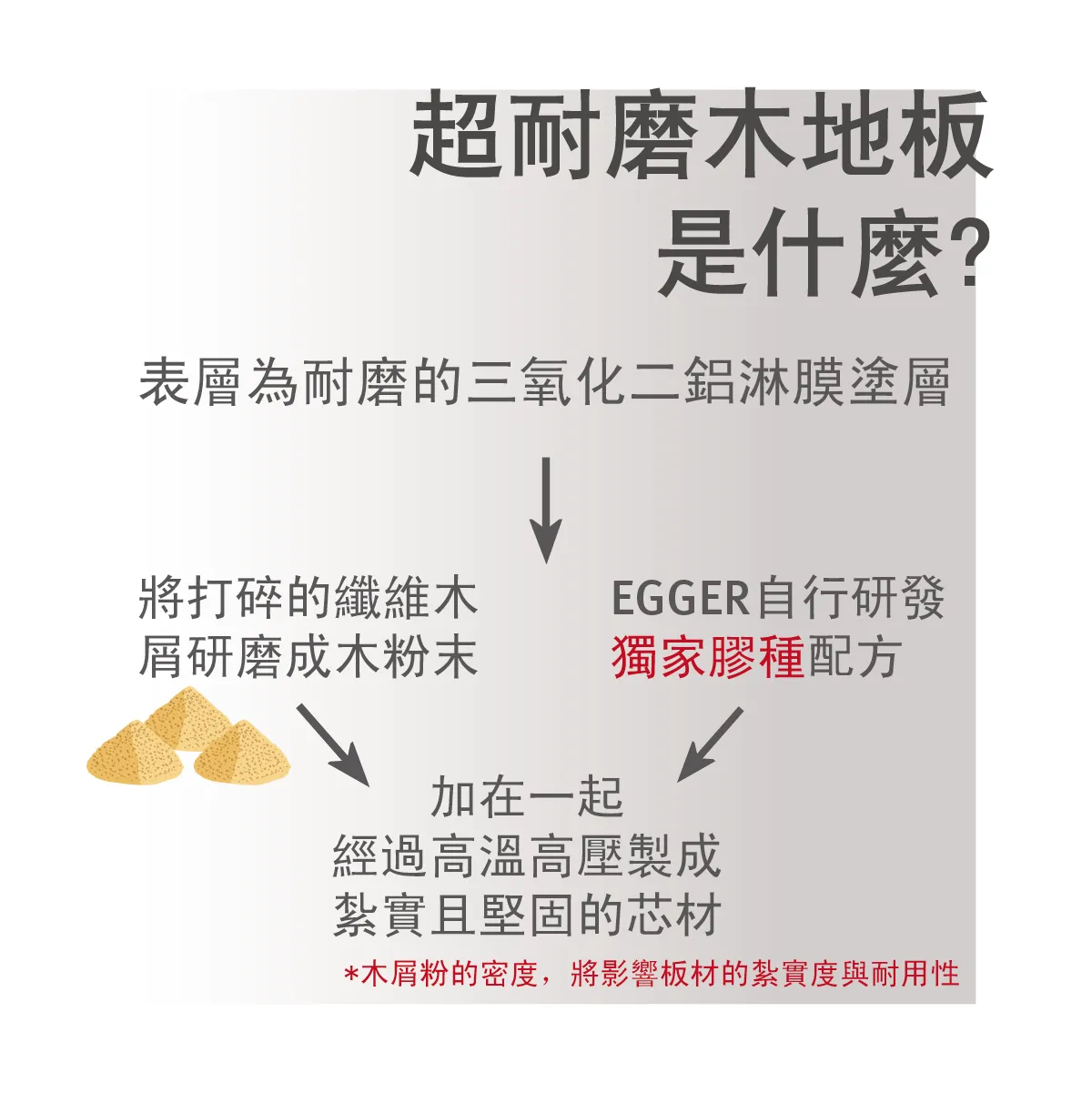 介紹 EGGER 超耐磨木地板由三氧化二鋁耐磨層、木粉、高壓壓製芯材與獨家膠種配方所組成。