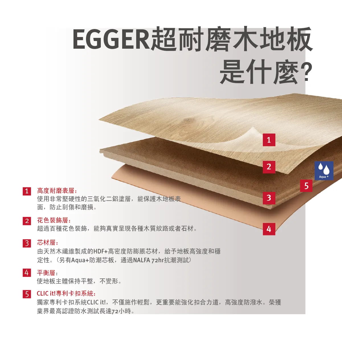EGGER 地板分層結構圖，包括表面飾層、裝飾紙、防潮平衡層與核心層，展現功能性結構。