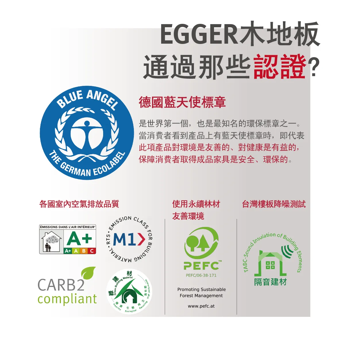 EGGER 超耐磨木地板取得 Blue Angel、PEFC、M1、CARB2、A+ 室內排放標章等多項國際環保與安全認證。