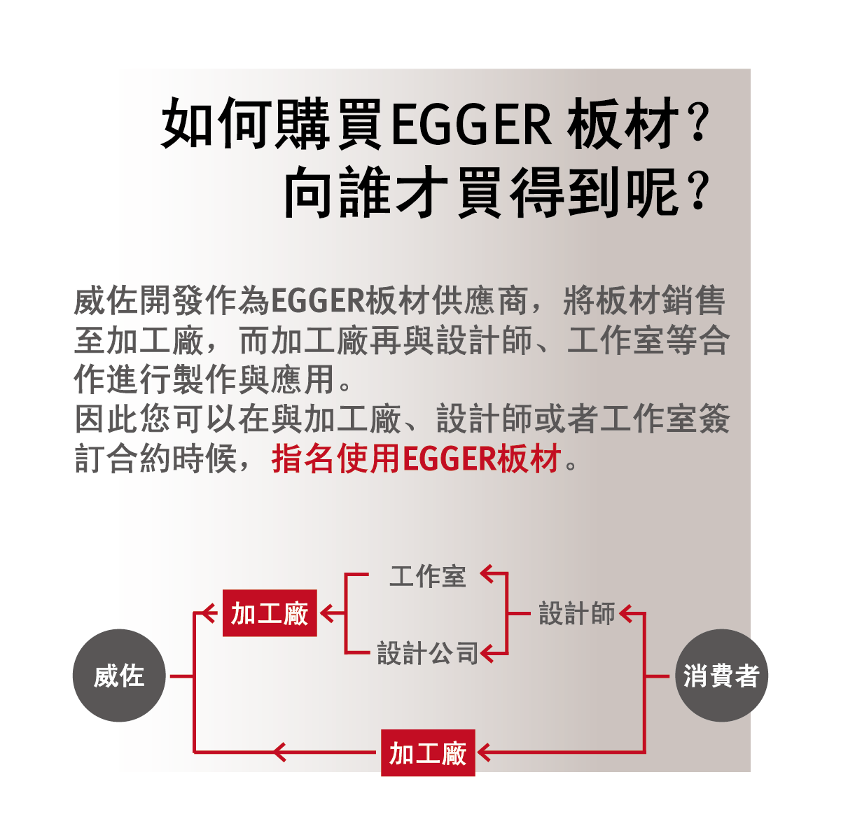 EGGER 板材購買流程圖解說明，說明消費者應透過設計師或加工廠取得指定板材。