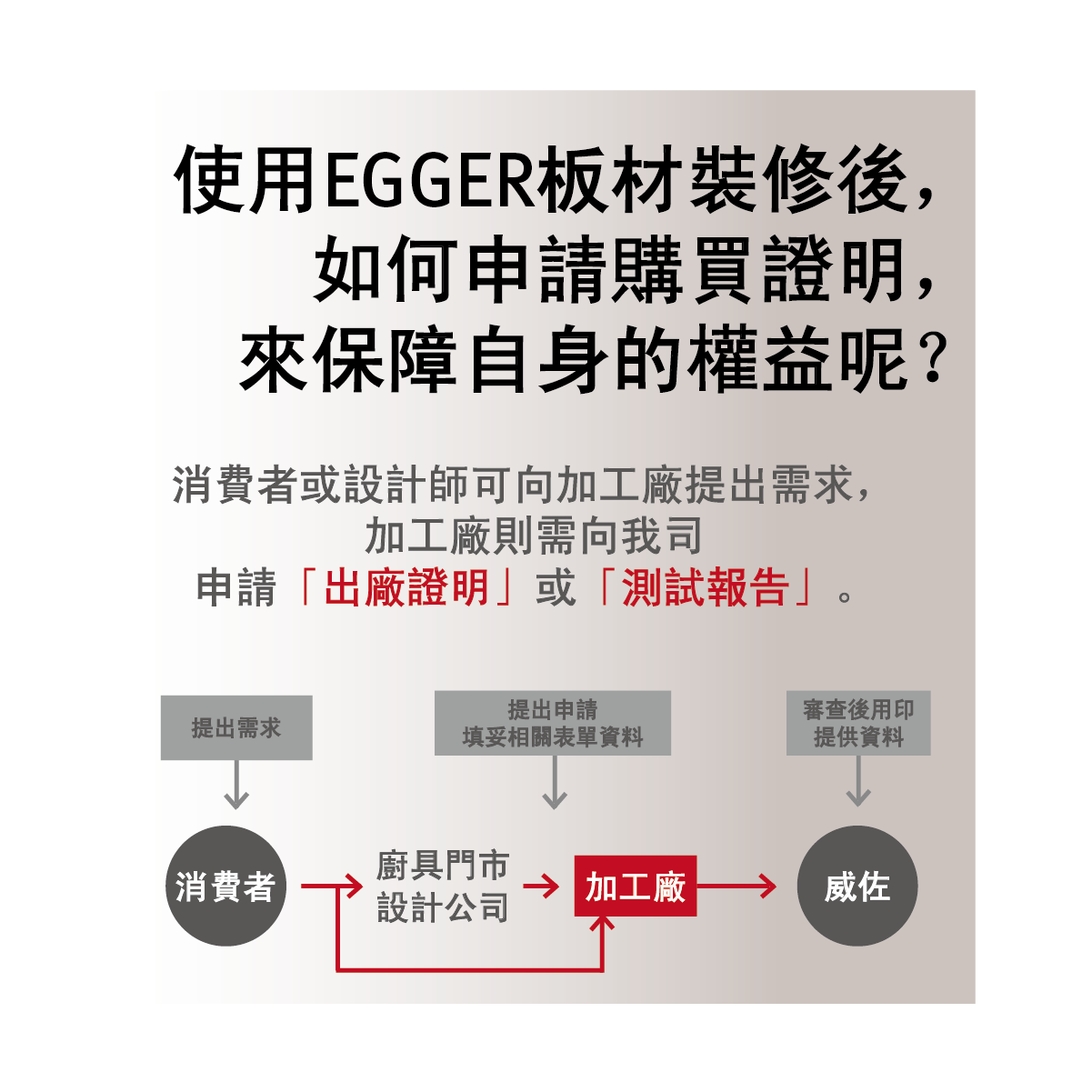 消費者或設計師可向加工廠提出需求，申請 EGGER 板材的出廠證明或測試報告以保障權益。