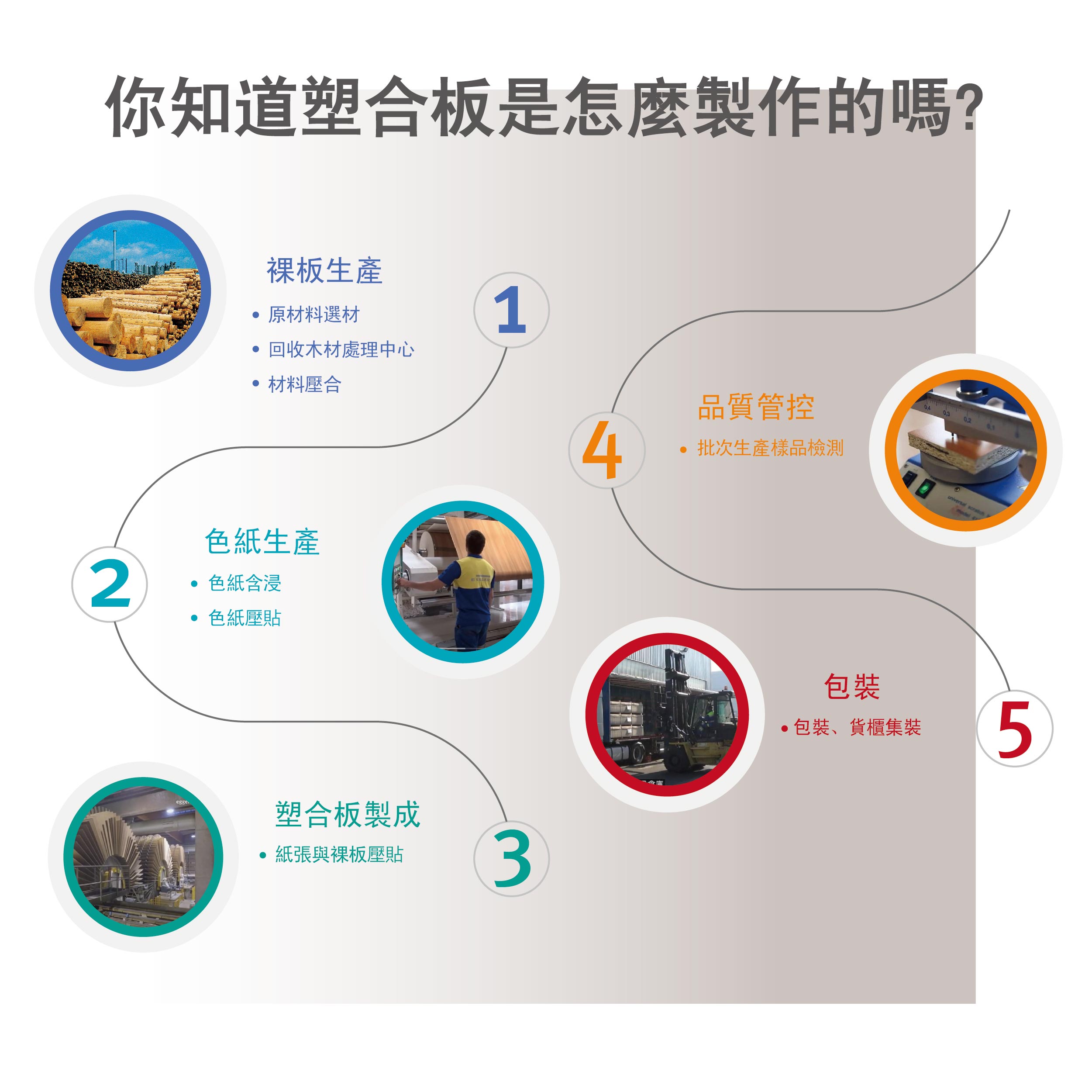 EGGER 塑合板製程五大步驟總覽圖，依序為裸板生產、色紙生產、塑合板製成、品質控管與集裝出貨，搭配流程線與插圖說明各步驟細節