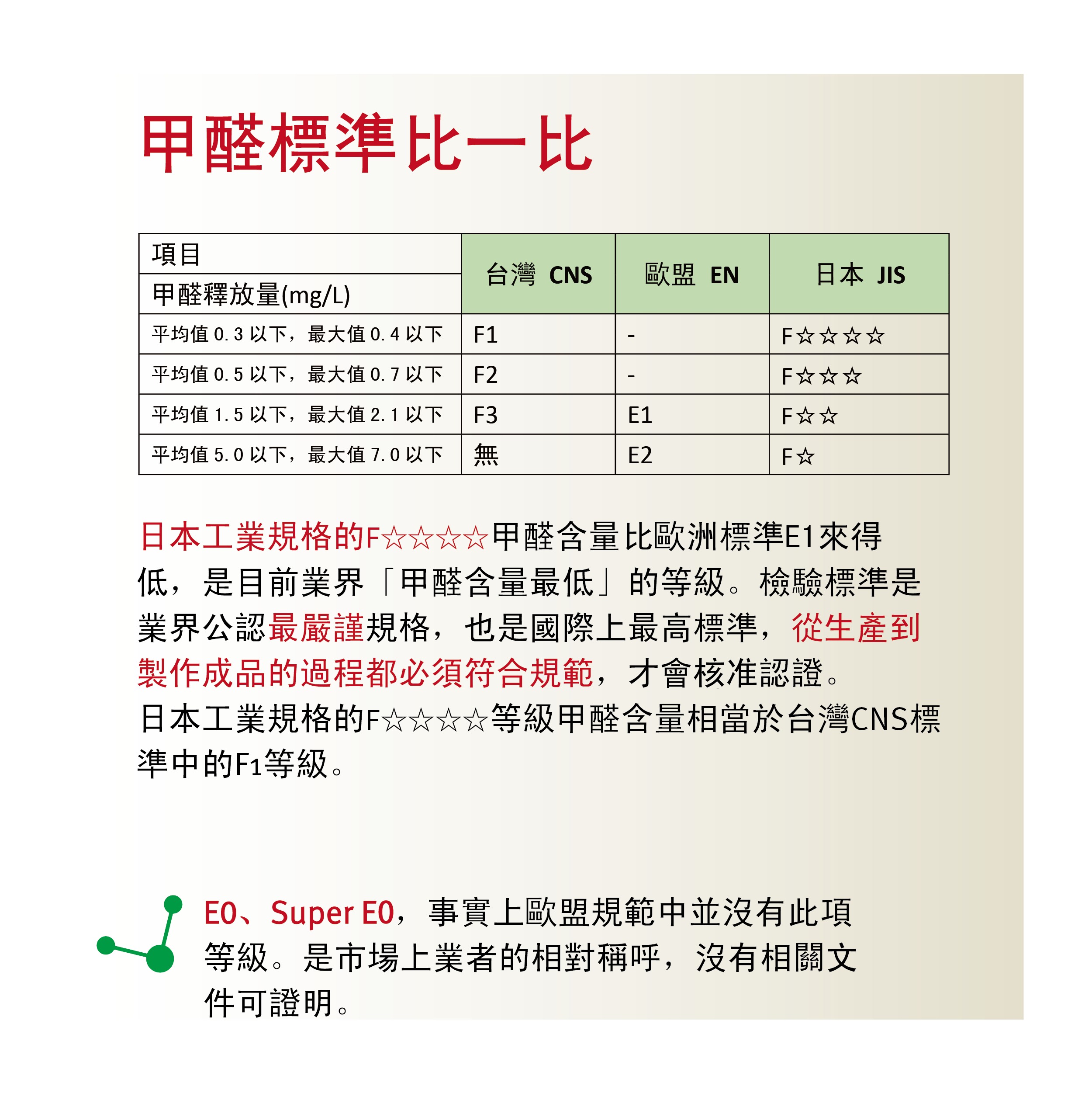 深入比較CNS、EN與JIS標準對甲醛釋放量的分類與檢測方式，包括E1、F☆☆☆☆等分級制度，幫助消費者選擇健康建材。