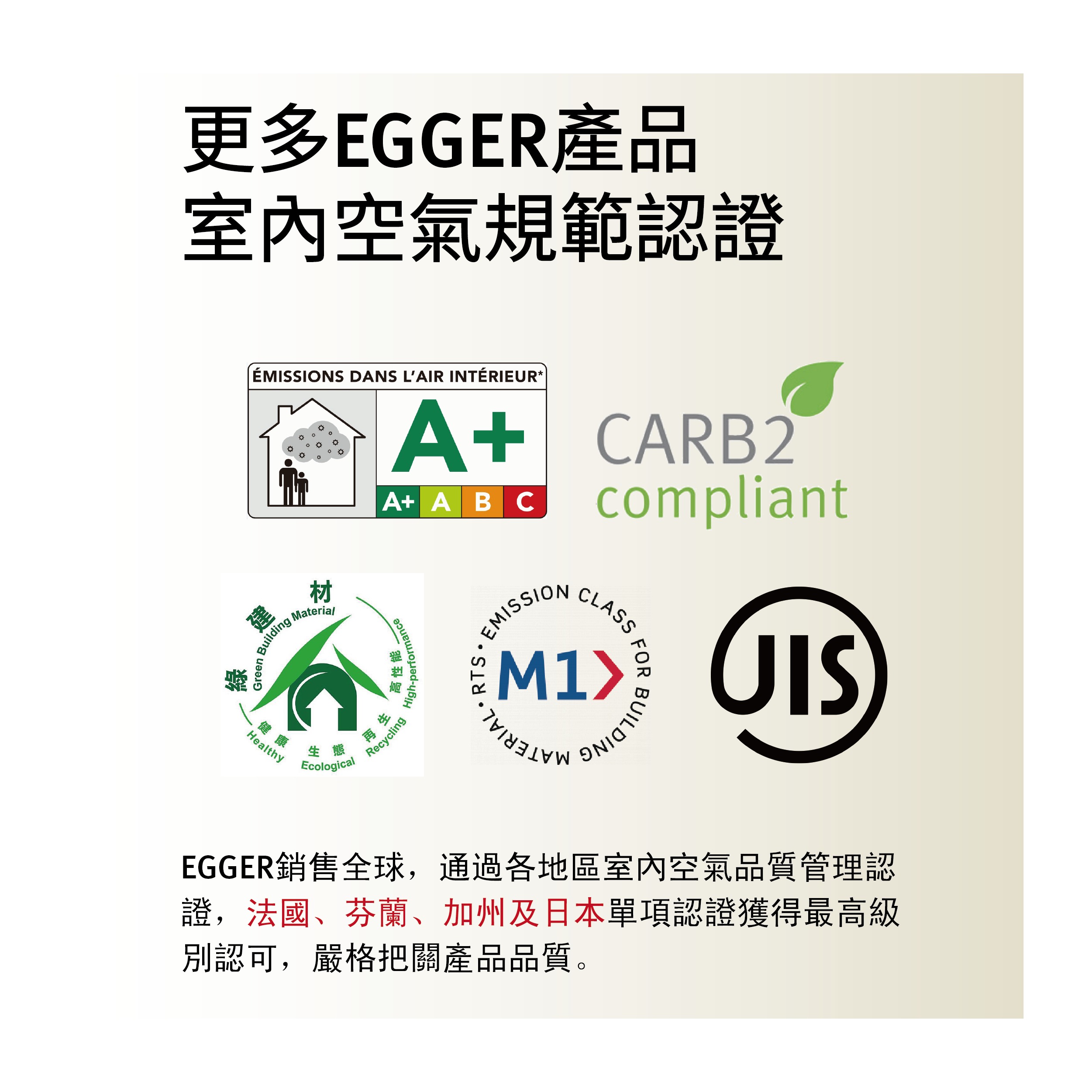 整理EGGER產品取得的室內空氣品質相關國際認證，包括A+、CARB2、M1、JIS等，突顯其符合歐洲與台灣環保與安全標準。