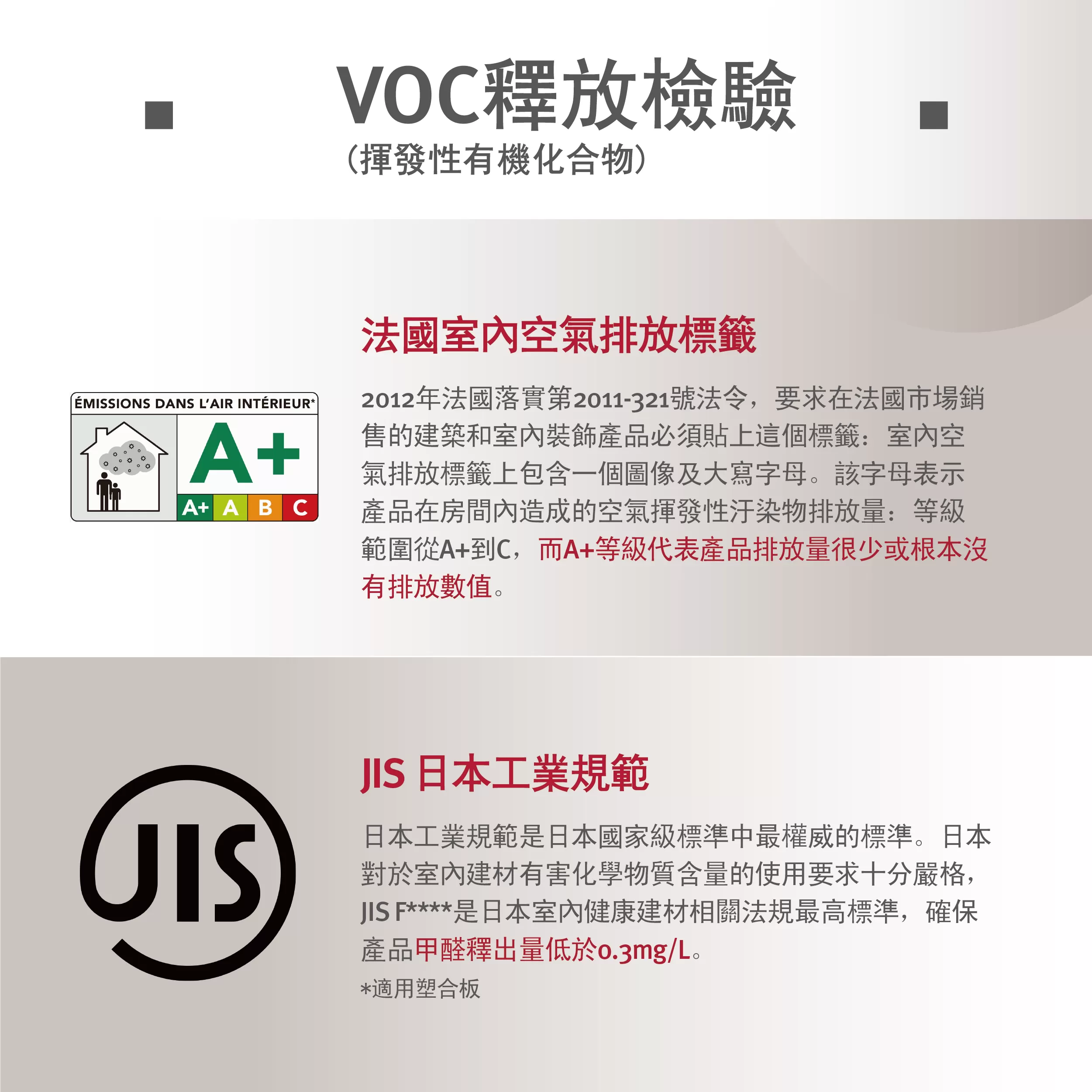 說明 EGGER 產品通過法國室內空氣排放等級 A+ 與日本 JIS 甲醛釋放標準，室內空氣更安心。