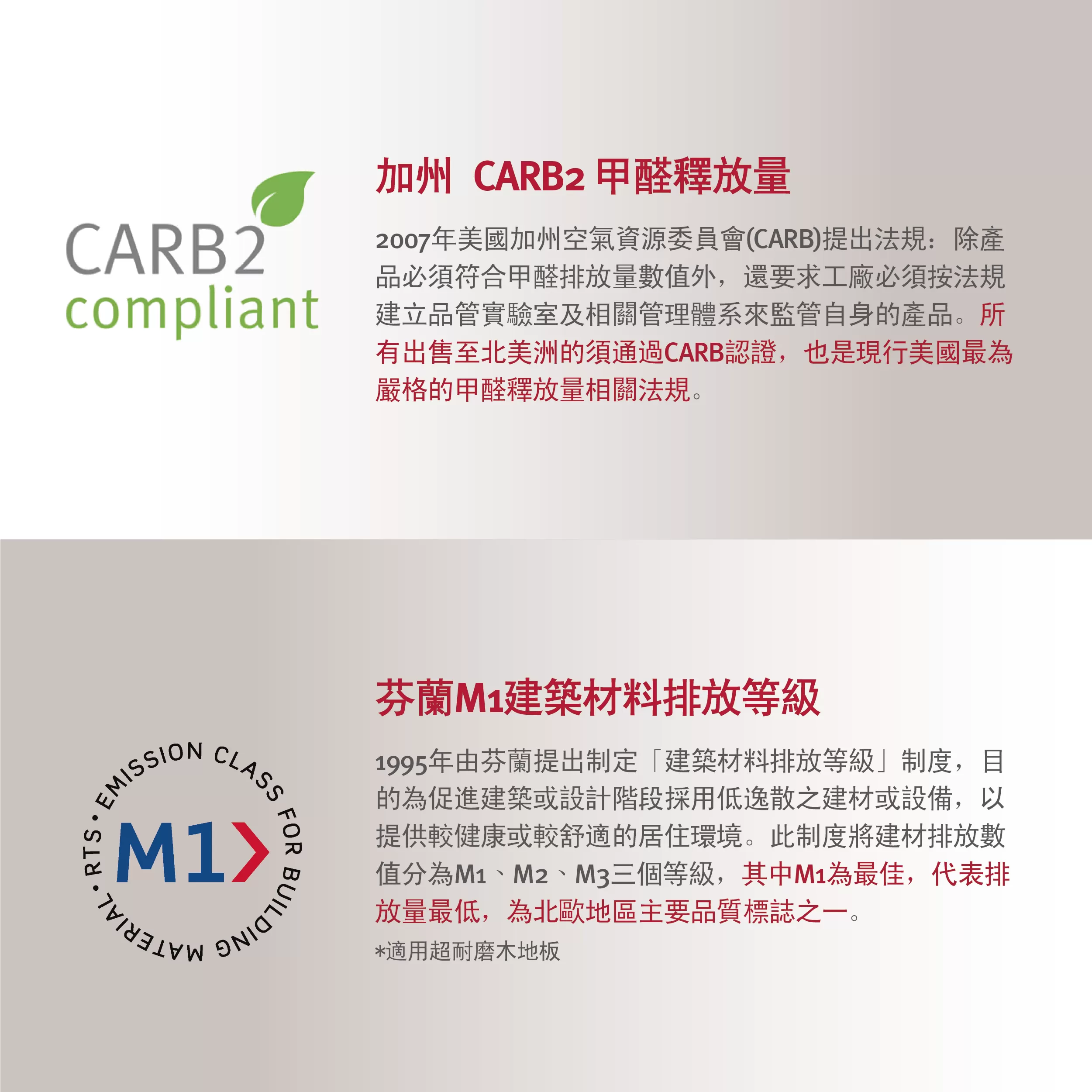 CARB2 為加州最嚴格的甲醛排放標準，M1 則是芬蘭建材安全標準，EGGER 皆符合規定。